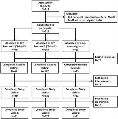 A Practical and Time-Efficient High-Intensity Interval Training Program Modifies Cardio-Metabolic Risk Factors in Adults with Risk Factors for Type II Diabetes